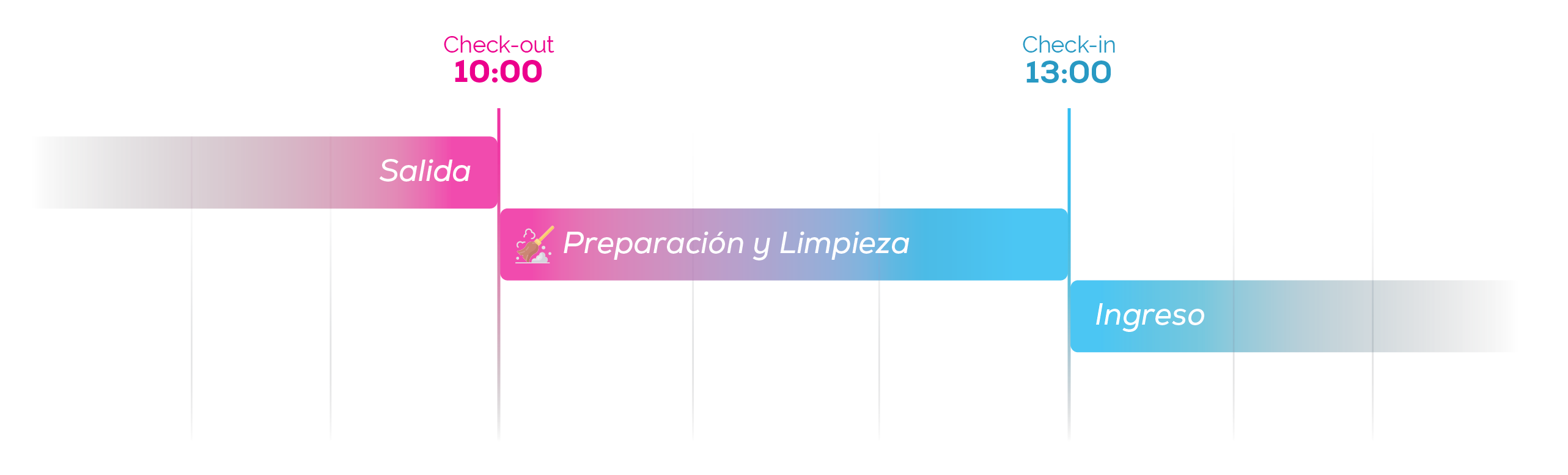 Línea de tiempo de horarios